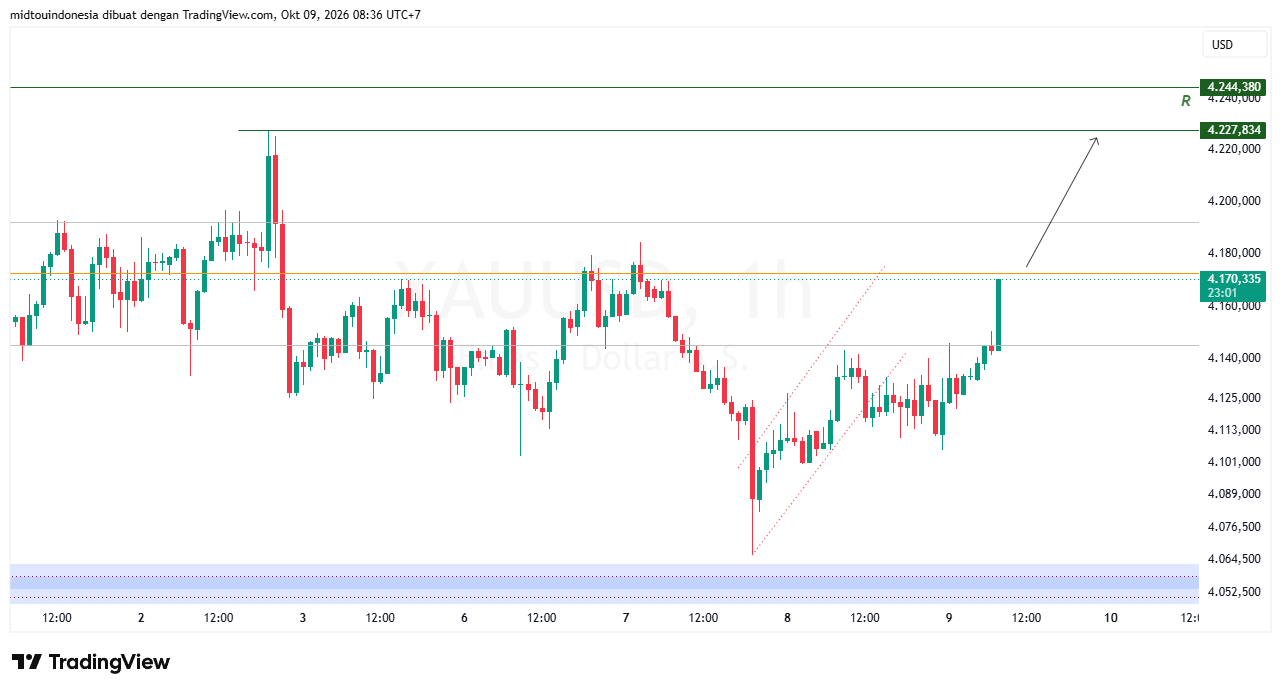 Technical Analysis - PT. Midtou Aryacom Futures