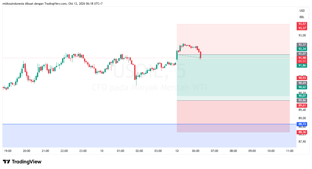 Technical Analysis - PT. Midtou Aryacom Futures