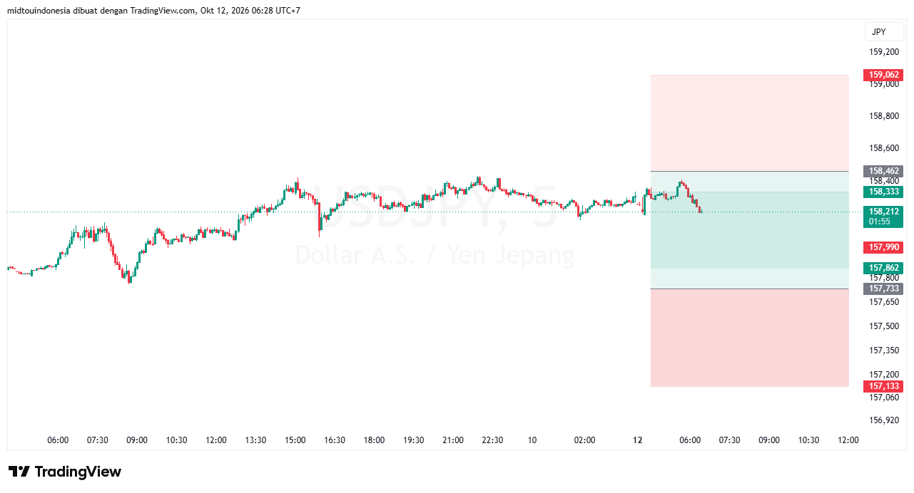 Technical Analysis - PT. Midtou Aryacom Futures