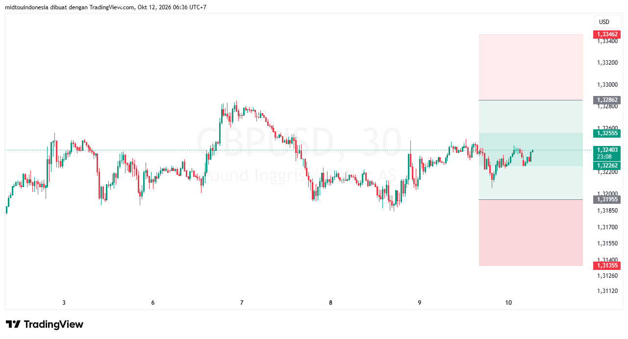 Technical Analysis - PT. Midtou Aryacom Futures