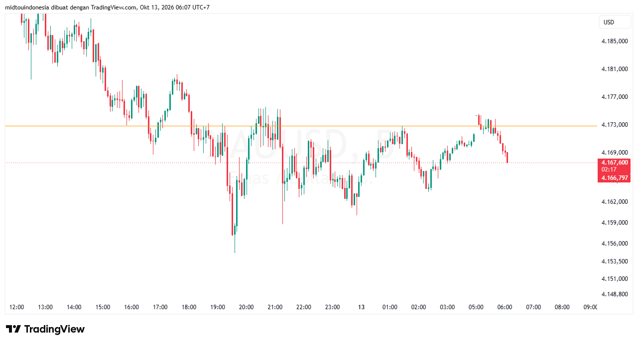 Technical Analysis - PT. Midtou Aryacom Futures