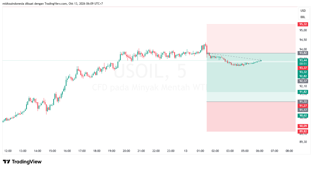 Technical Analysis - PT. Midtou Aryacom Futures