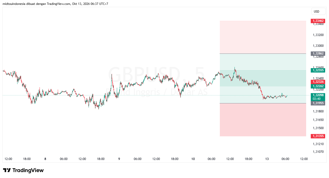 Technical Analysis - PT. Midtou Aryacom Futures