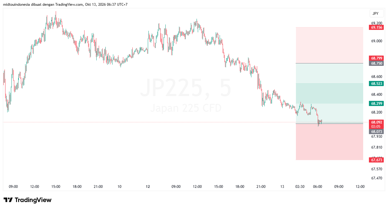 Technical Analysis - PT. Midtou Aryacom Futures