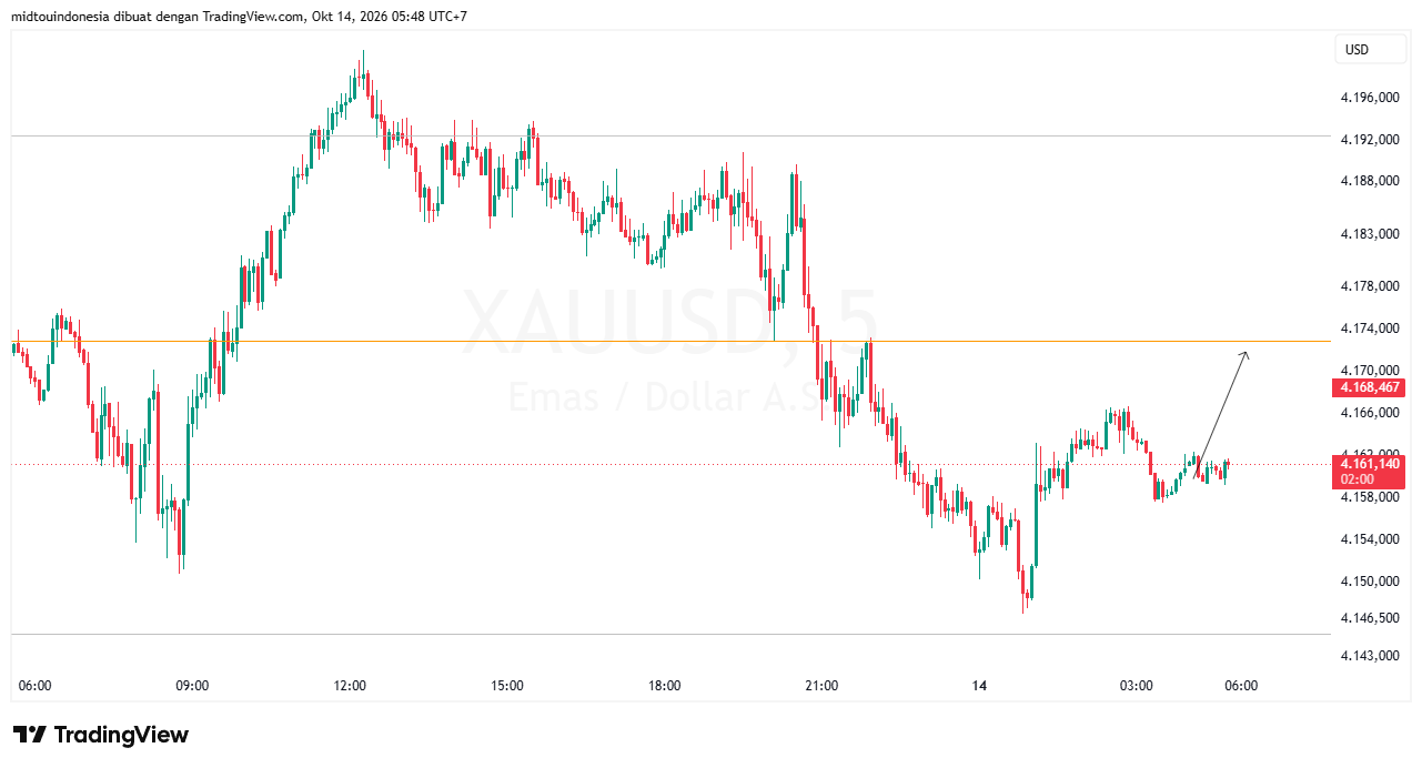 Technical Analysis - PT. Midtou Aryacom Futures