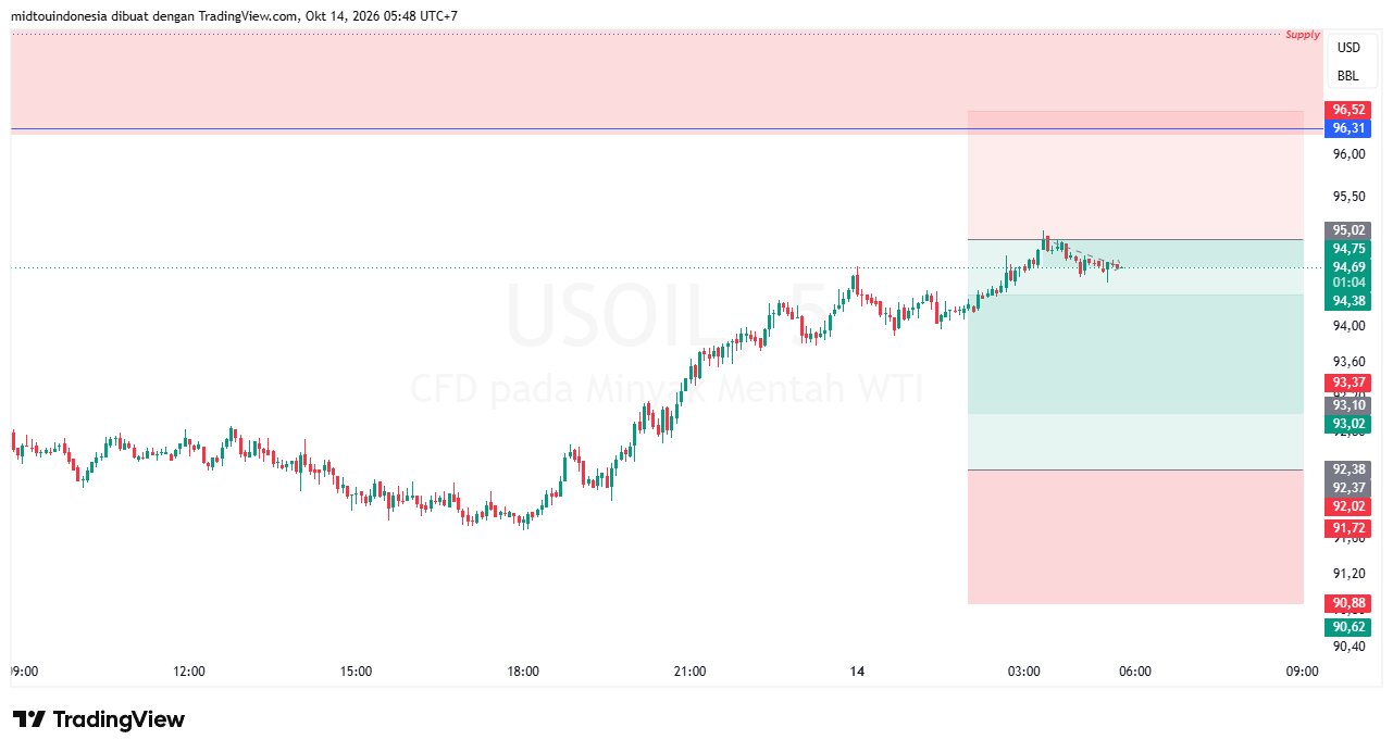 Technical Analysis - PT. Midtou Aryacom Futures