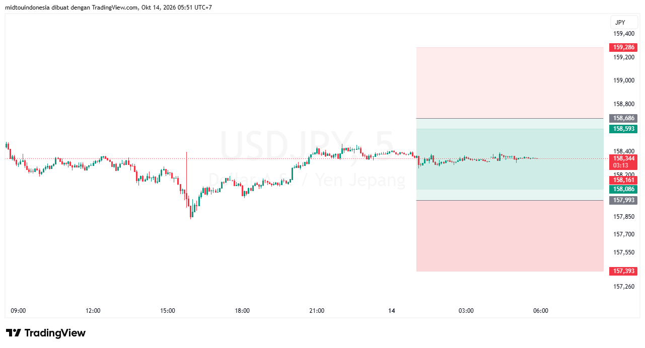 Technical Analysis - PT. Midtou Aryacom Futures