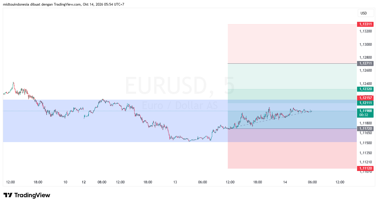 Technical Analysis - PT. Midtou Aryacom Futures