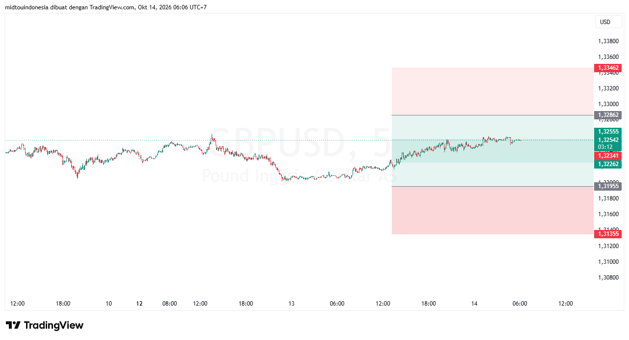 Technical Analysis - PT. Midtou Aryacom Futures