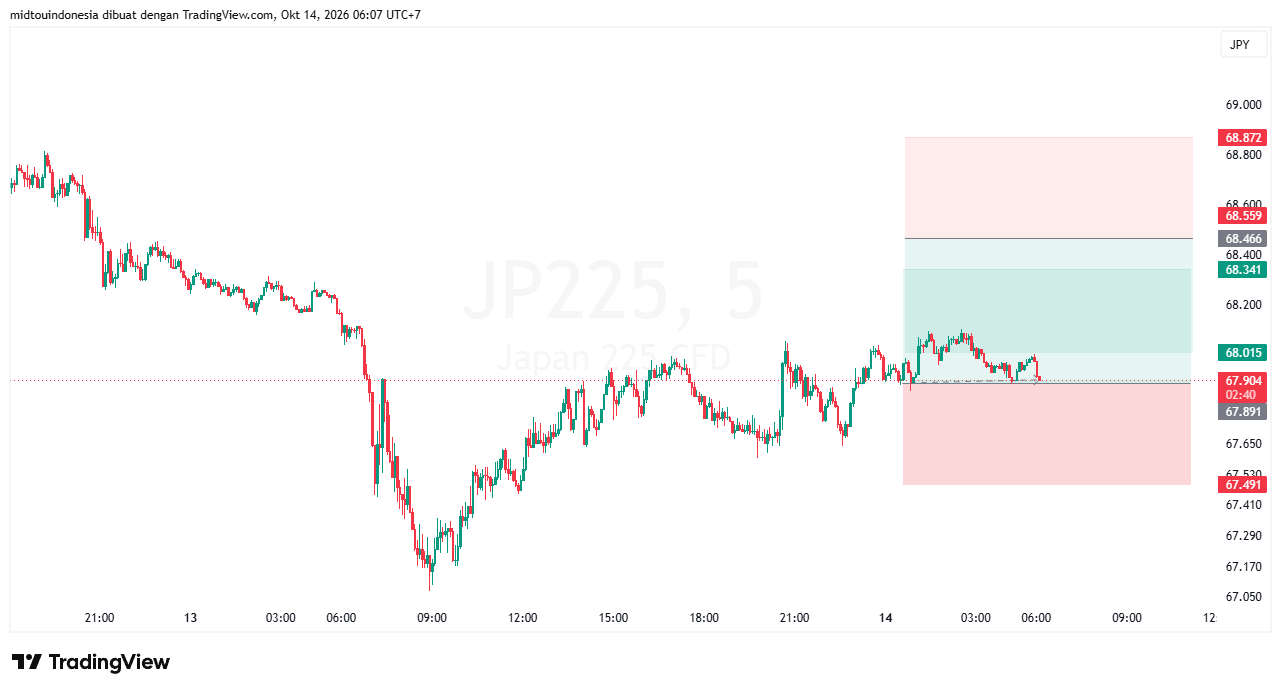 Technical Analysis - PT. Midtou Aryacom Futures