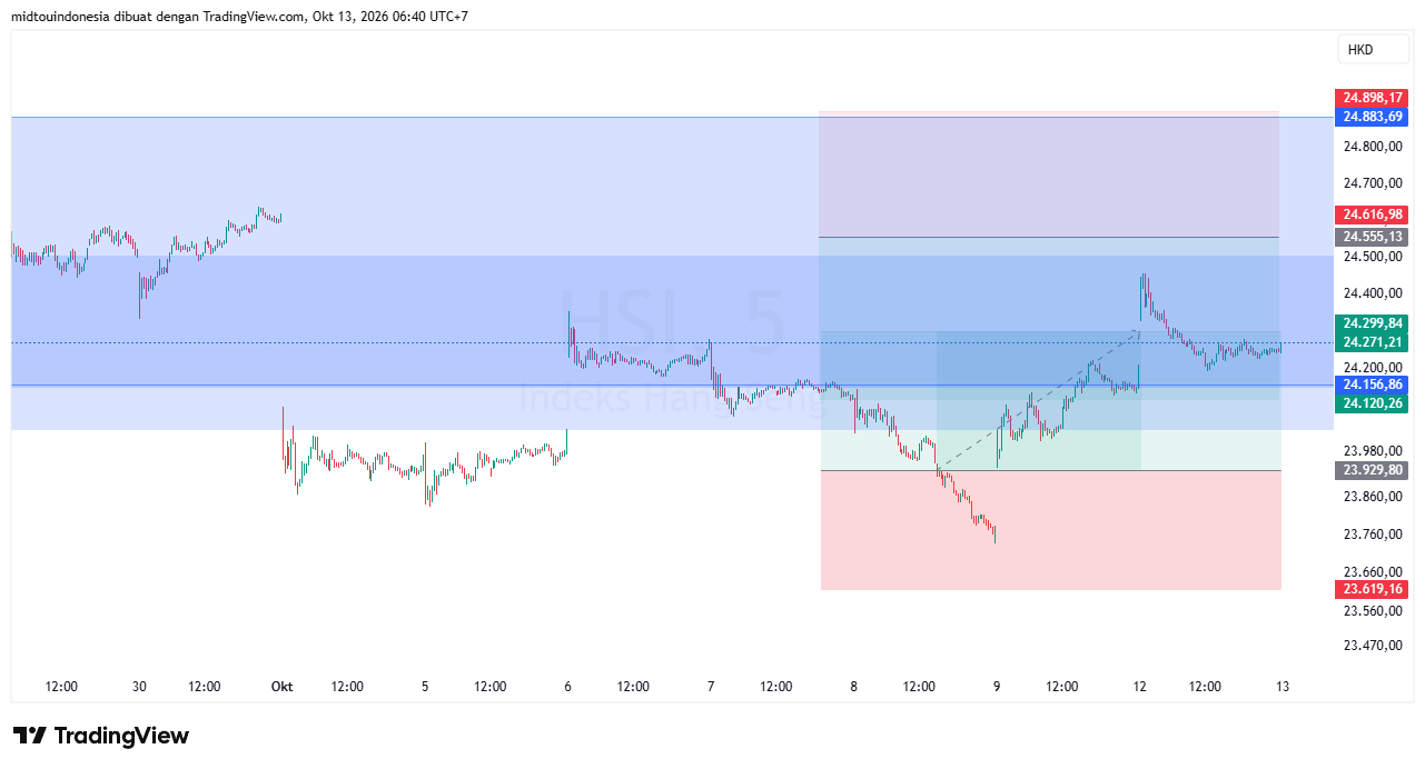 Technical Analysis - PT. Midtou Aryacom Futures