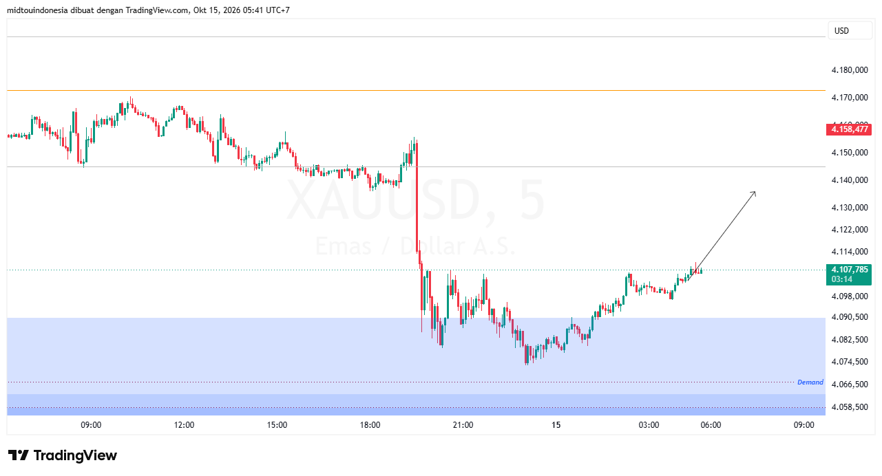 Technical Analysis - PT. Midtou Aryacom Futures