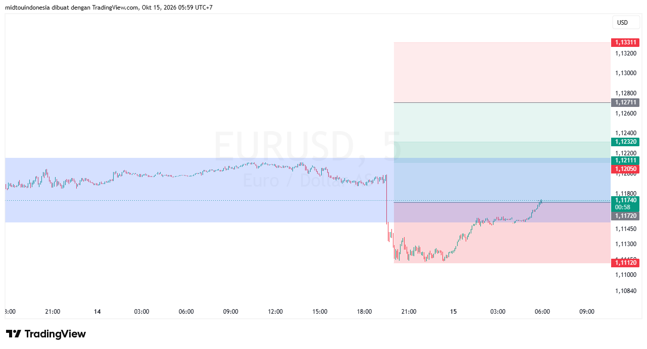 Technical Analysis - PT. Midtou Aryacom Futures