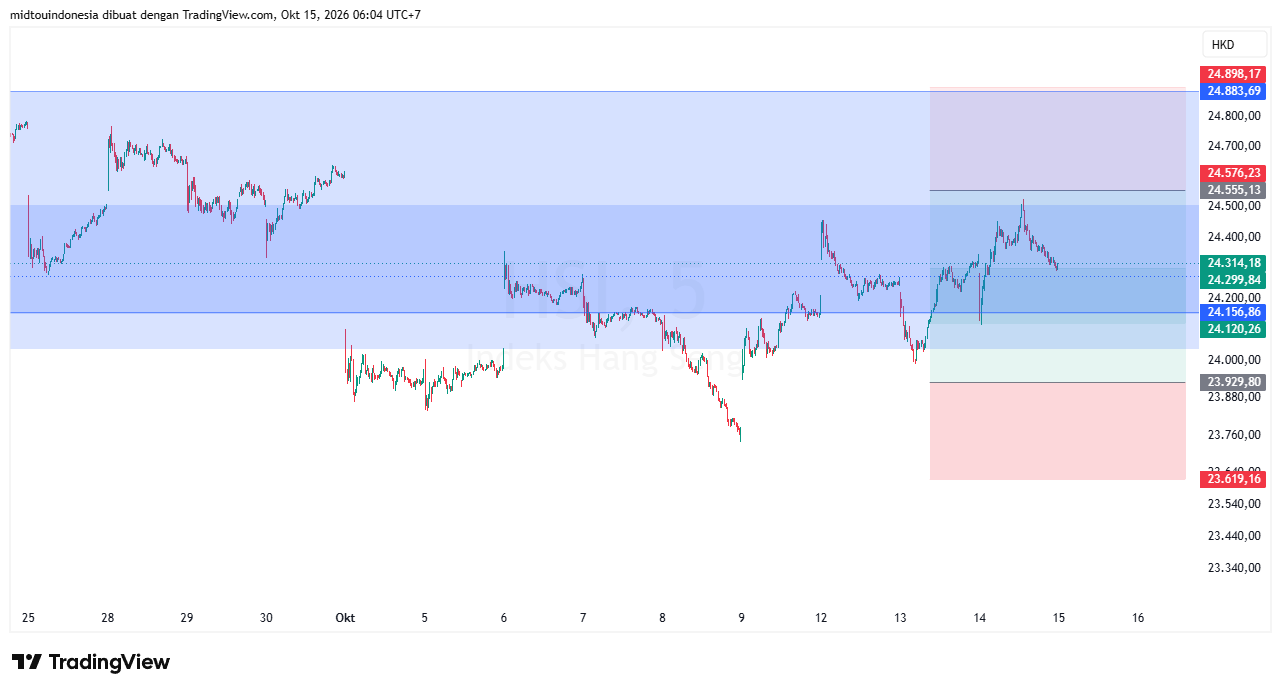 Technical Analysis - PT. Midtou Aryacom Futures