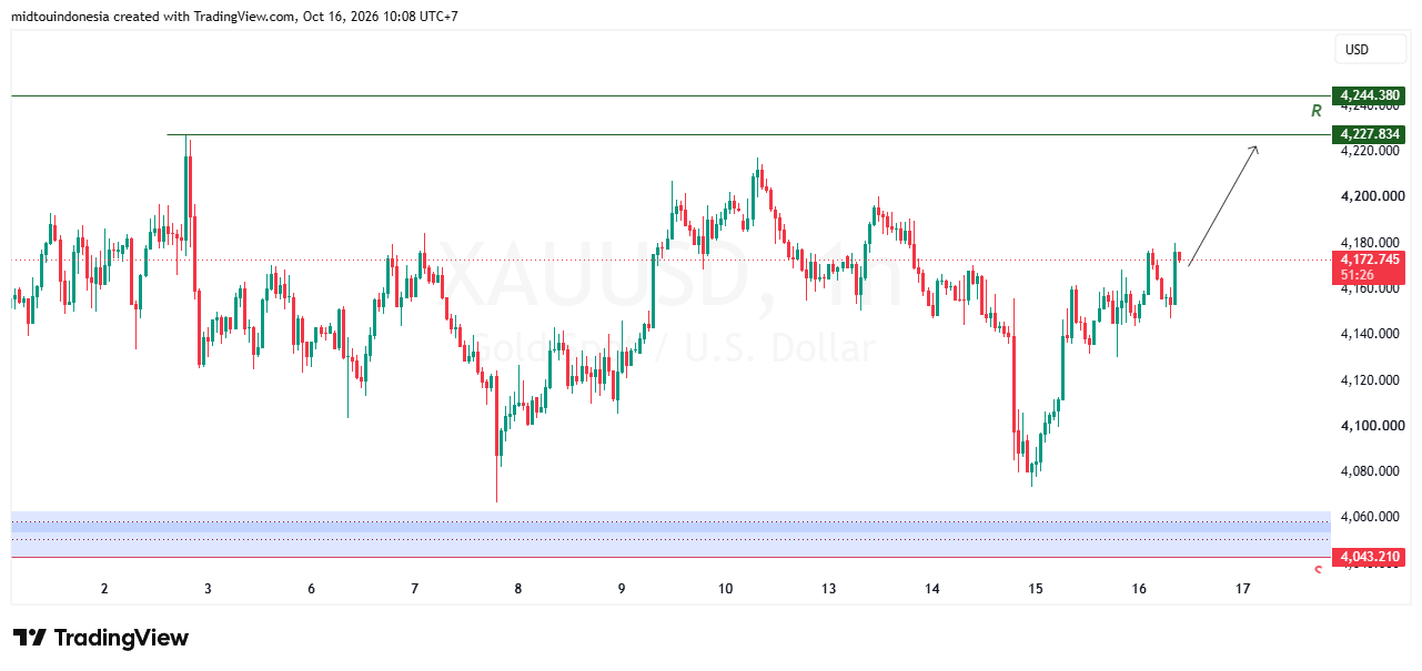 Technical Analysis - PT. Midtou Aryacom Futures